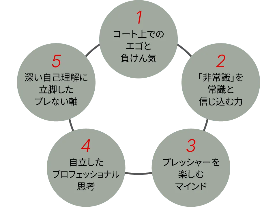 1 コート上でのエゴと負けん気 2 「非常識」を常識と信じ込む力 3 プレッシャーを楽しむマインド 4 自立したプロフェッショナル思考 5 深い自己理解に立脚したブレない軸